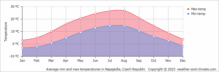 Average monthly minimum and maximum temperature in Napajedla, Czech Republic