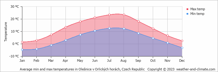 Average monthly minimum and maximum temperature in Olešnice v Orlických horách, Czech Republic