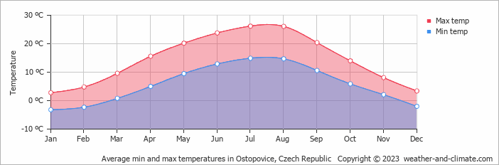 Average monthly minimum and maximum temperature in Ostopovice, Czech Republic
