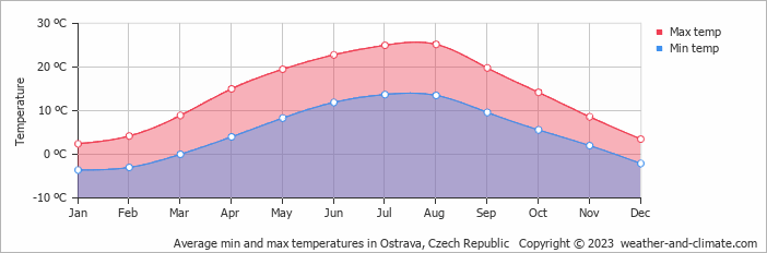 Average monthly minimum and maximum temperature in Ostrava, Czech Republic