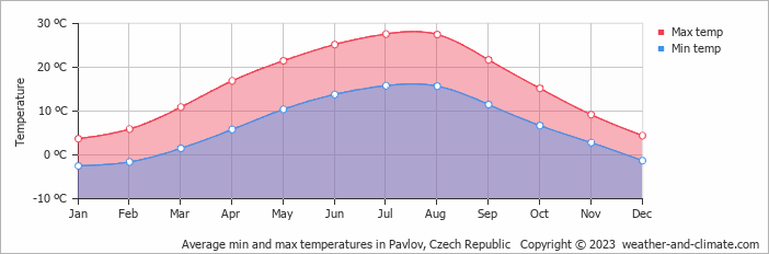 Average monthly minimum and maximum temperature in Pavlov, Czech Republic
