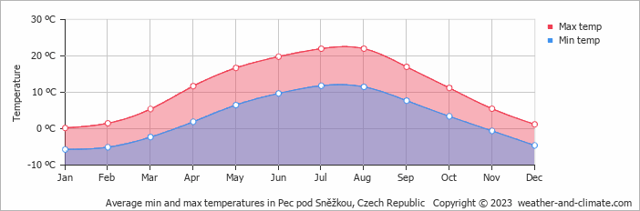 Average monthly minimum and maximum temperature in Pec pod Sněžkou, 