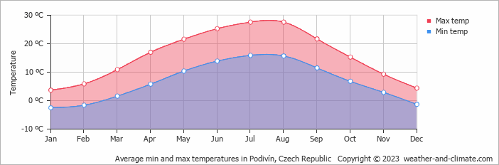Average monthly minimum and maximum temperature in Podivín, Czech Republic
