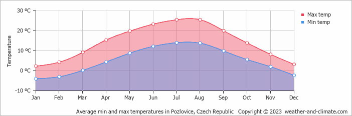 Average monthly minimum and maximum temperature in Pozlovice, Czech Republic