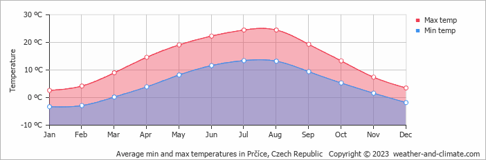 Average monthly minimum and maximum temperature in Prčíce, Czech Republic