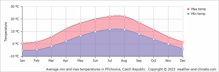Average monthly minimum and maximum temperature in Příchovice, Czech Republic