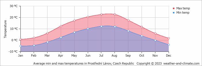 Average monthly minimum and maximum temperature in Prostřední Lánov, 