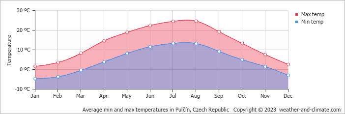 Average monthly minimum and maximum temperature in Pulčín, Czech Republic