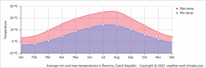 Average monthly minimum and maximum temperature in Řevnice, Czech Republic