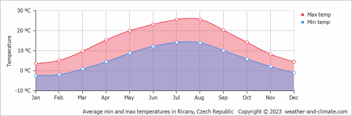 Average monthly minimum and maximum temperature in Ricany, Czech Republic
