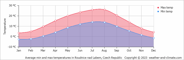 Average monthly minimum and maximum temperature in Roudnice nad Labem, Czech Republic