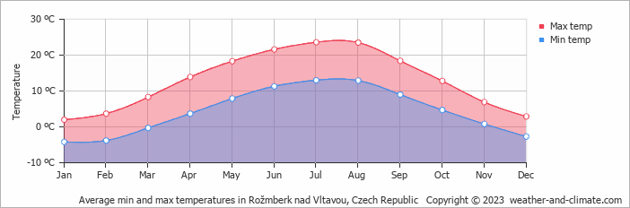 Average monthly minimum and maximum temperature in Rožmberk nad Vltavou, Czech Republic