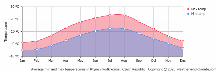 Average monthly minimum and maximum temperature in Rtyně v Podkrkonoší, Czech Republic