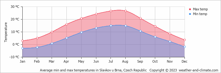 Average monthly minimum and maximum temperature in Slavkov u Brna, Czech Republic