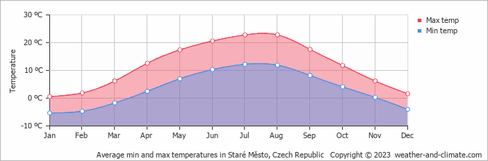 Average monthly minimum and maximum temperature in Staré Město, Czech Republic