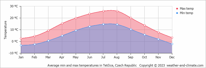 Average monthly minimum and maximum temperature in Tetčice, Czech Republic