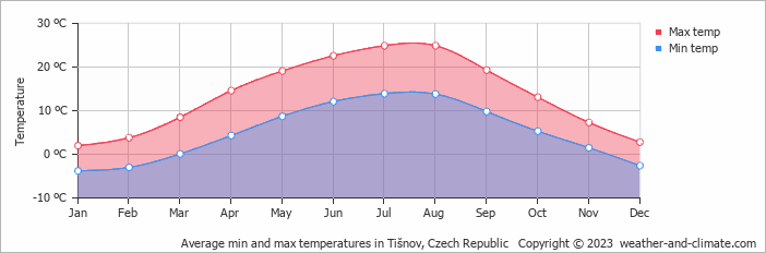 Average monthly minimum and maximum temperature in Tišnov, Czech Republic
