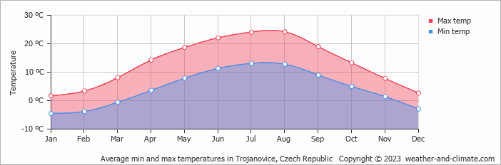 Average monthly minimum and maximum temperature in Trojanovice, Czech Republic