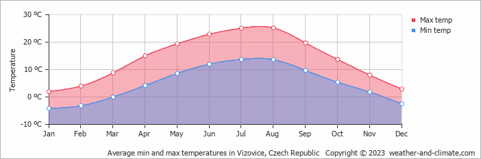 Average monthly minimum and maximum temperature in Vizovice, Czech Republic