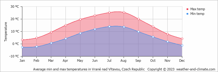 Average monthly minimum and maximum temperature in Vrané nad Vltavou, Czech Republic