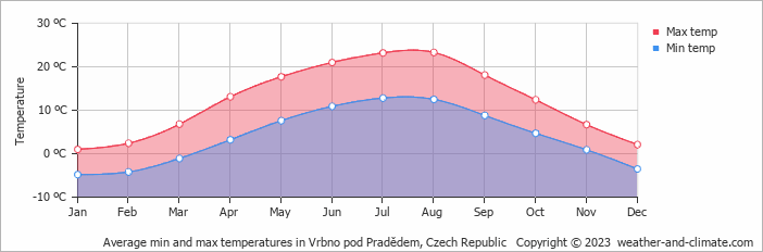 Average monthly minimum and maximum temperature in Vrbno pod Pradědem, 