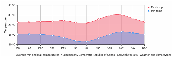 Average monthly minimum and maximum temperature in Lubumbashi, Democratic Republic of Congo