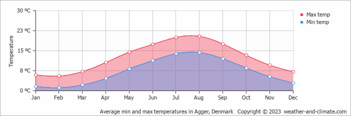Average monthly minimum and maximum temperature in Agger, Denmark