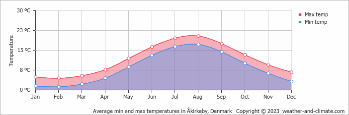 Average monthly minimum and maximum temperature in Åkirkeby, Denmark