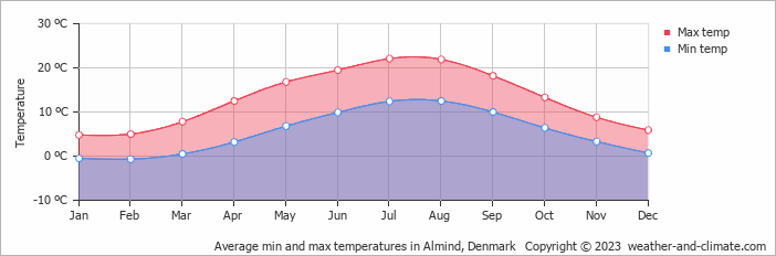 Average monthly minimum and maximum temperature in Almind, Denmark