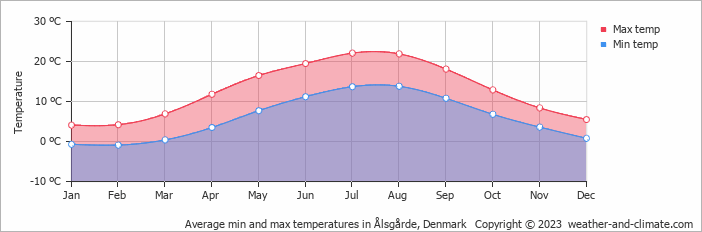 Average monthly minimum and maximum temperature in Ålsgårde, Denmark