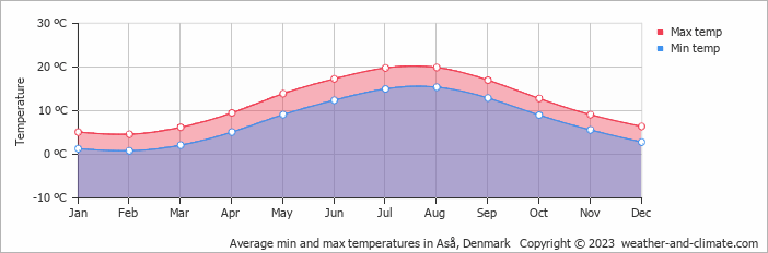Average monthly minimum and maximum temperature in Aså, Denmark