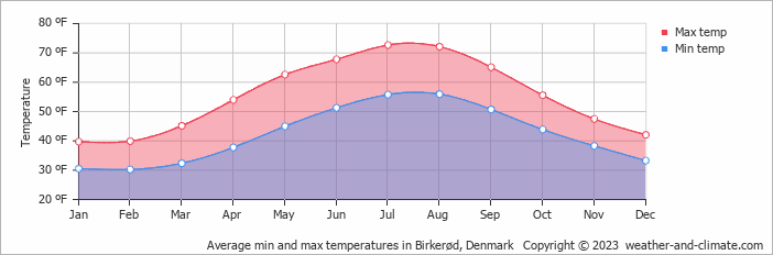 Average in Birkerød (Hovedstaden), Denmark (fahrenheit)
