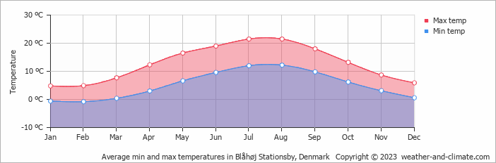 Average monthly minimum and maximum temperature in Blåhøj Stationsby, Denmark