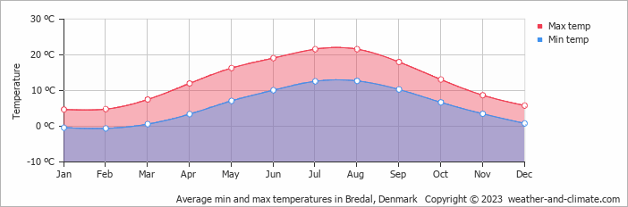 Average monthly minimum and maximum temperature in Bredal, Denmark