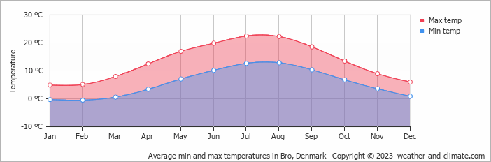 Average monthly minimum and maximum temperature in Bro, Denmark
