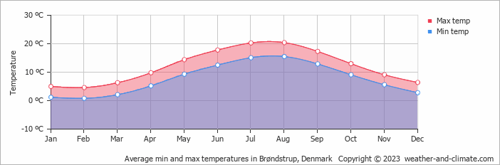 Average monthly minimum and maximum temperature in Brøndstrup, Denmark