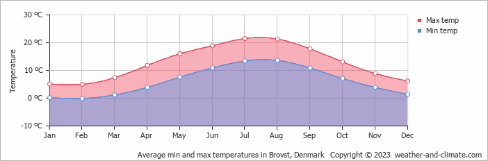 Average monthly minimum and maximum temperature in Brovst, Denmark