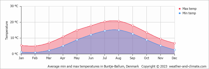 Average monthly minimum and maximum temperature in Buntje-Ballum, Denmark