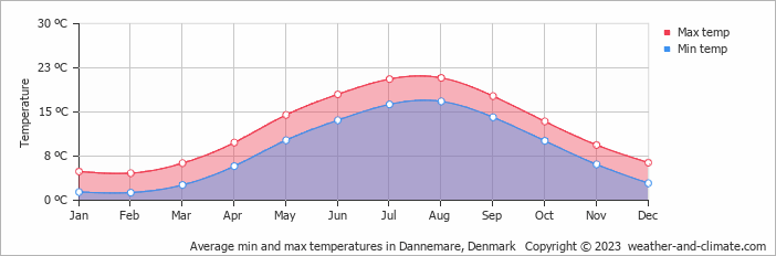 Average monthly minimum and maximum temperature in Dannemare, Denmark
