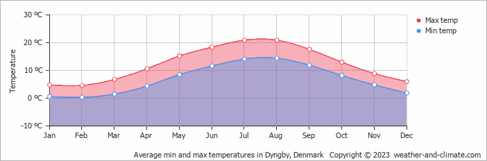 Average monthly minimum and maximum temperature in Dyngby, Denmark