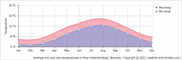 Average monthly minimum and maximum temperature in Fanø Vesterhavsbad, Denmark