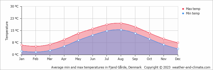 Average monthly minimum and maximum temperature in Fjand Gårde, Denmark