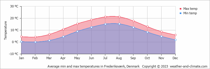 Average monthly minimum and maximum temperature in Frederiksværk, Denmark
