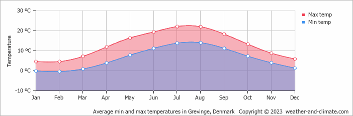Average monthly minimum and maximum temperature in Grevinge, Denmark