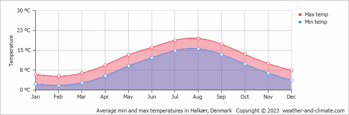 Average monthly minimum and maximum temperature in Halkær, Denmark