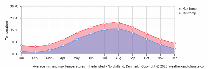 Average monthly minimum and maximum temperature in Hedensted - Nordjylland, Denmark