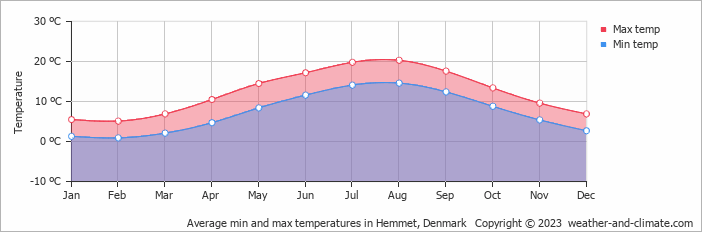 Average monthly minimum and maximum temperature in Hemmet, 