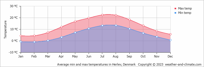Average monthly minimum and maximum temperature in Herlev, Denmark