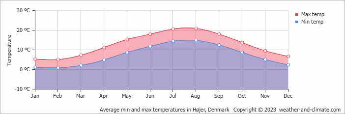 Average monthly minimum and maximum temperature in Højer, Denmark