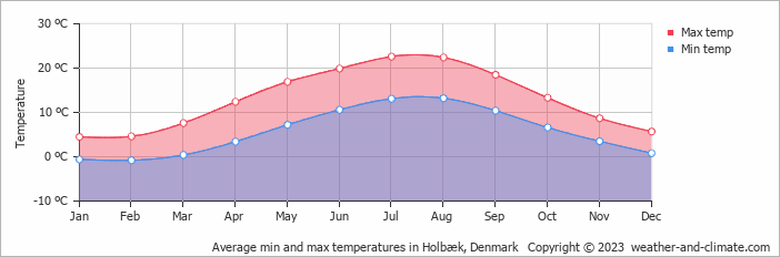 Average monthly minimum and maximum temperature in Holbæk, Denmark
